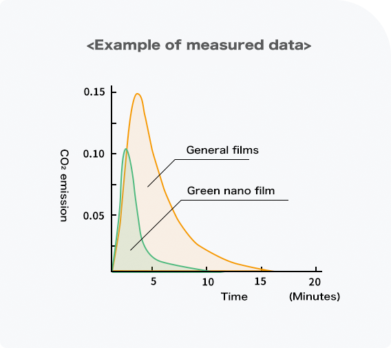 CO2 gas concentration emitted by direct combustion in a heating device that resembles an incinerator (stoker furnace) is measured in real time to determine the difference in CO2 generation.