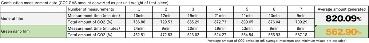 Combustion measurement results