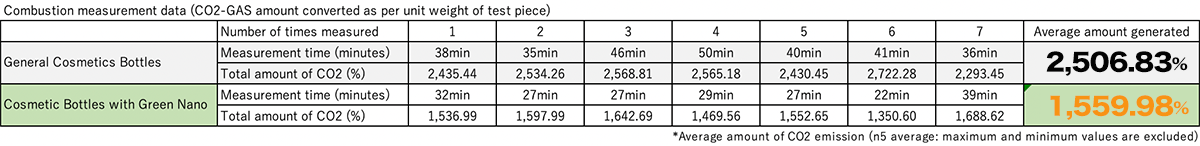 Combustion measurement results