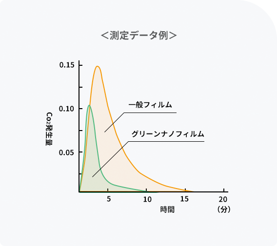 焼却炉（ストーカー炉）に見立てた炉の中で直接焼却による排出による排出ガス濃度をリアルタイムに測定し、CO2発生量の差を測定。