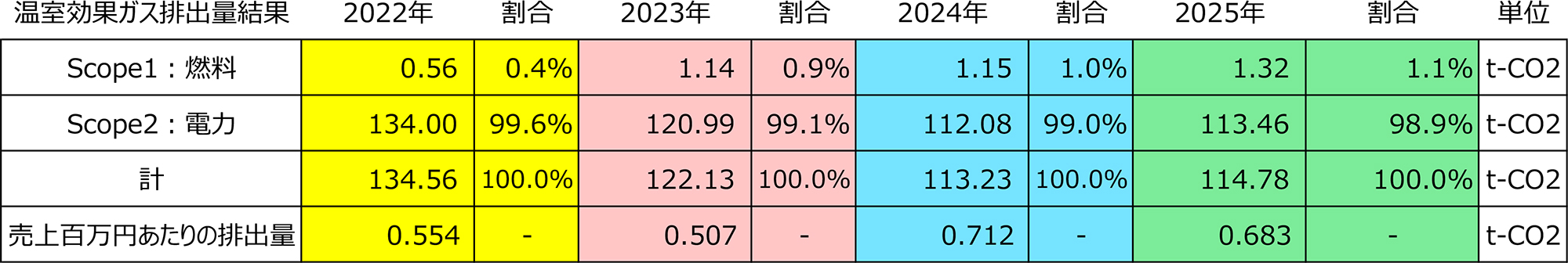 CFP（カーボンフットプリント）算出